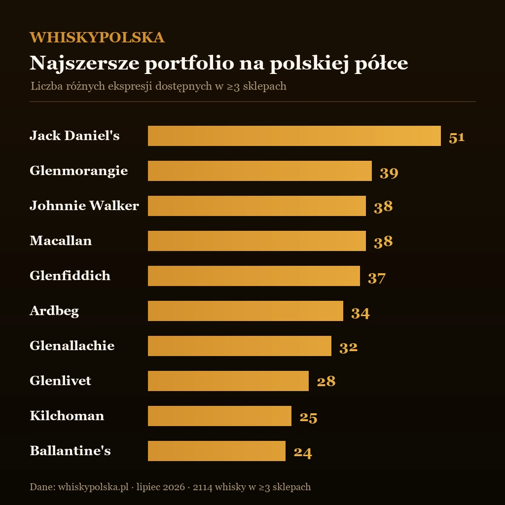 Które marki whisky rządzą polską półką? Portfolio kontra wszechobecność